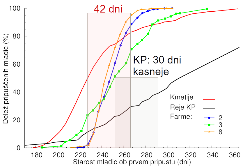 image: https://agri.bf.uni-lj.si/Enota/html/fig/pregonitve/MK-StarostMladic.png