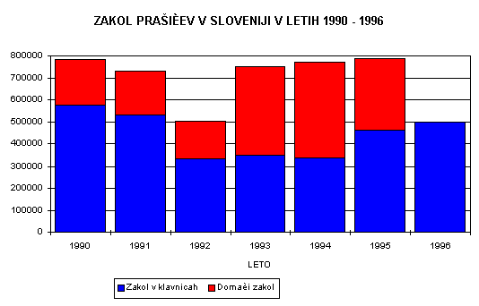 graf 1 : zakol praiev v Sloveniji v letih 1990-1996