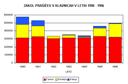graf 2 : zakol praicev v klavnicah v letih 1990-1996