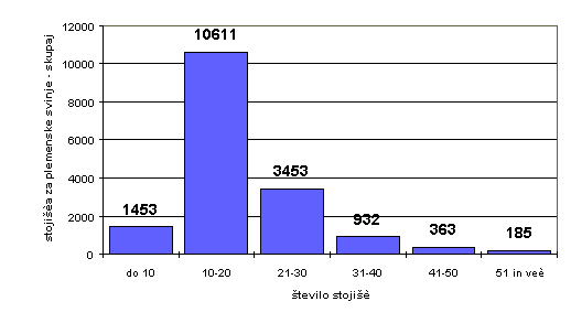 graf 1 : porazdelitev zmogljivosti svinjakov za prirejo pujskov