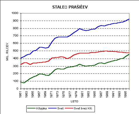 graf 1 : stalez praicev