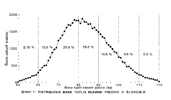 distribucija mase toplih klavnih polovic v Sloveniji