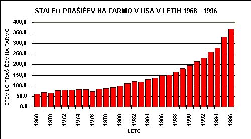 stale praiev na farmo v ZDA v letih 1968-1996