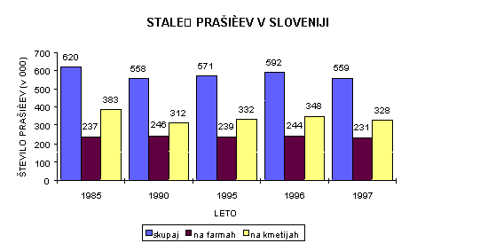 stale praiev v Sloveniji