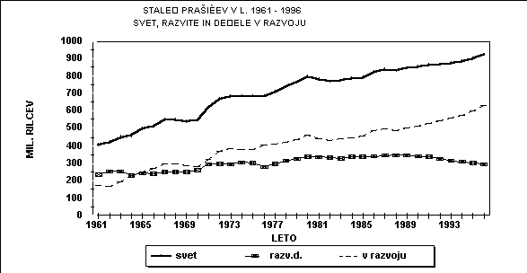 stale praiev v letih 1961-1996