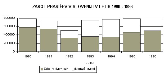 zakol praiev v Sloveniji v letih 1990-1996